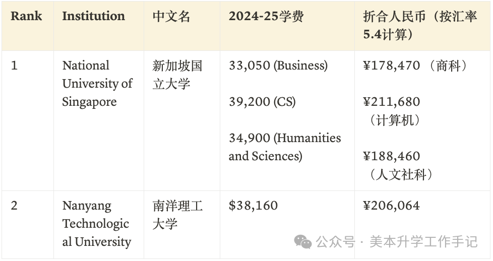 「官网版」全球大学2024-25最新学费一览表