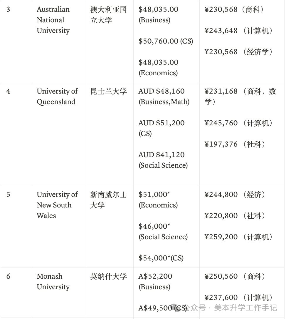 「官网版」全球大学2024-25最新学费一览表