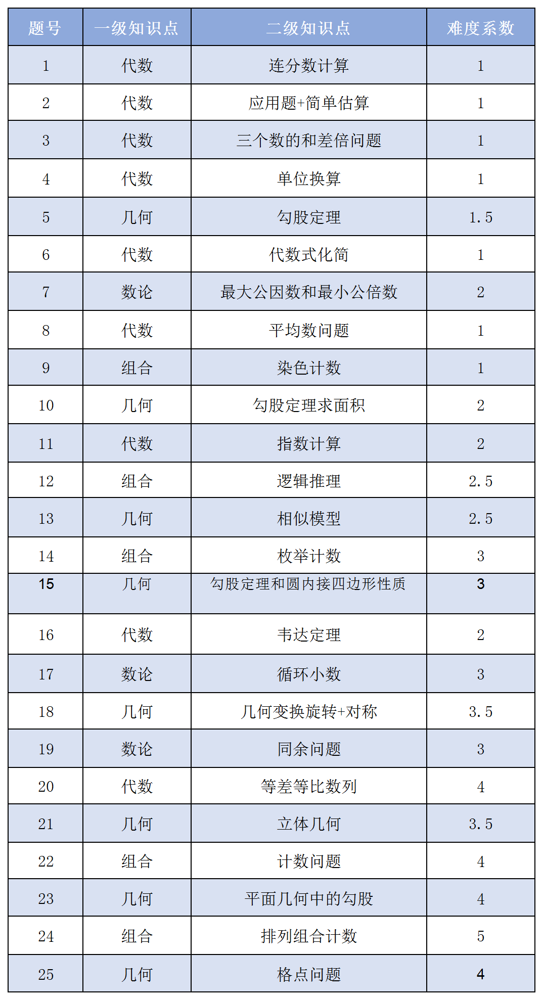 AMC10竞赛AB卷区别详解~AMC10培训暑期班热报中