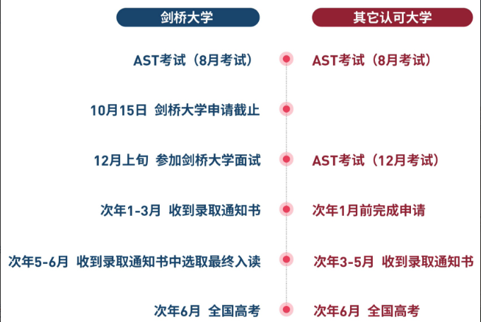 普高学子逆袭剑桥新路径！AST考试：双保险升学，名校触手可及！！