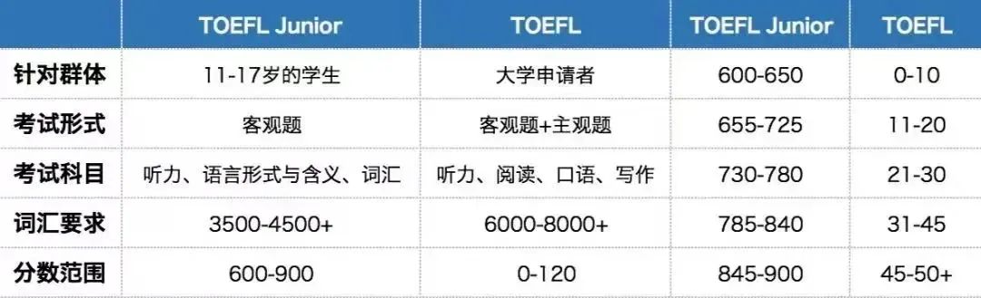 小托福到底有什么用？小托福暑期培训课程推荐