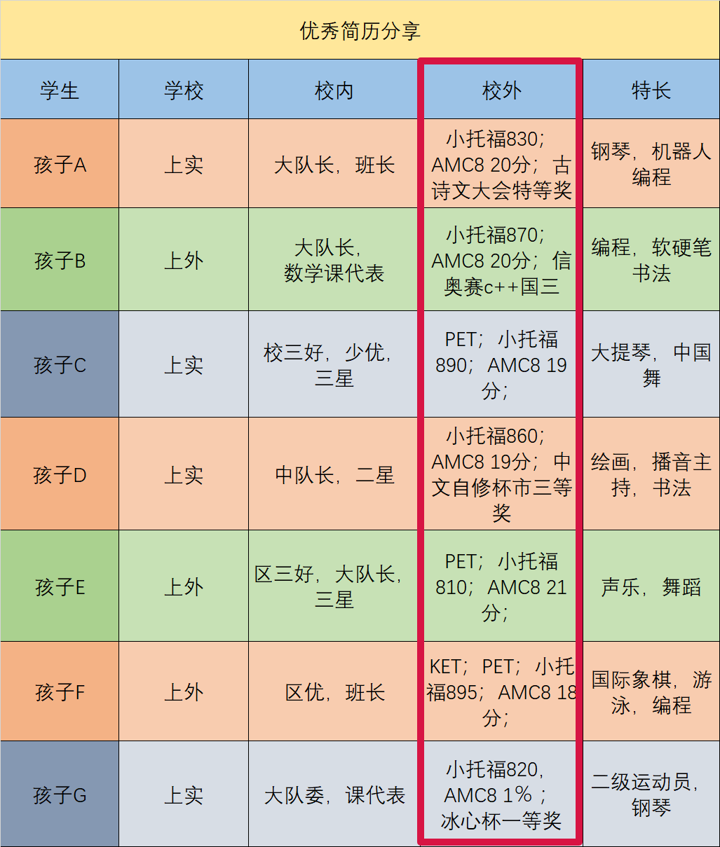 一文详解：上海三公学校申请要求，小托福+AMC8一个都不能少