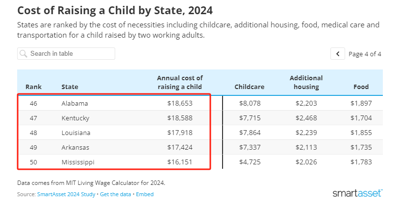 惊呆！麻州每年养娃成本近4万美金！全美养娃最贵&最便宜的州，一文总结！