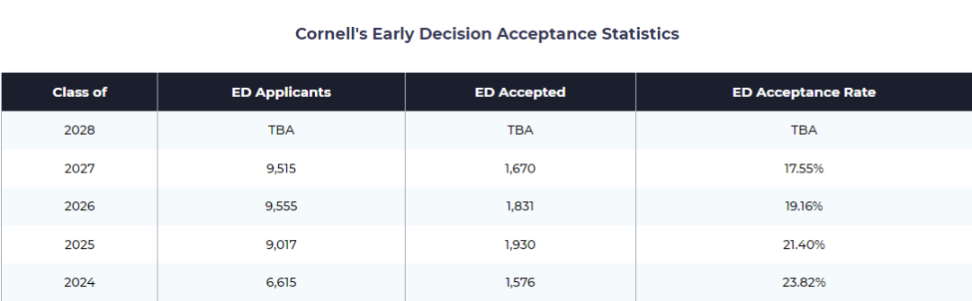 康奈尔大学录取数据大解析：各学院录取率竟然相差这么大！