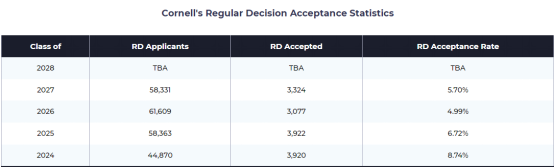 康奈尔大学录取数据大解析：各学院录取率竟然相差这么大！
