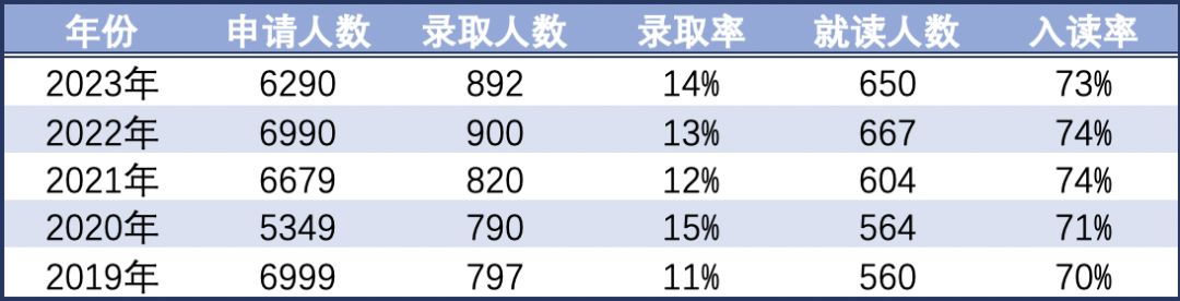 康奈尔大学录取数据大解析：各学院录取率竟然相差这么大！