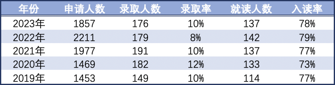 康奈尔大学录取数据大解析：各学院录取率竟然相差这么大！