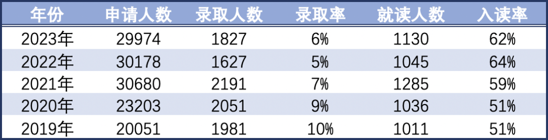 康奈尔大学录取数据大解析：各学院录取率竟然相差这么大！