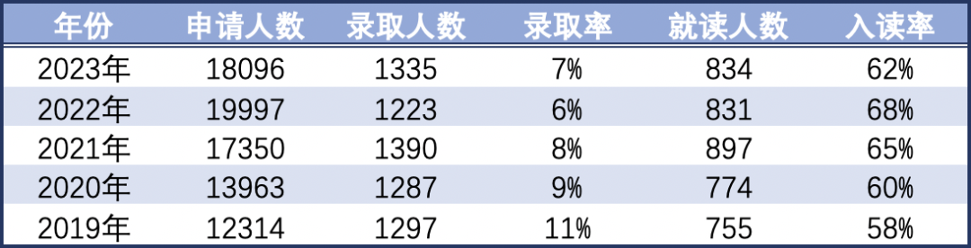 康奈尔大学录取数据大解析：各学院录取率竟然相差这么大！