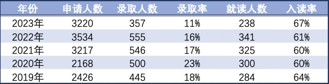 康奈尔大学录取数据大解析：各学院录取率竟然相差这么大！