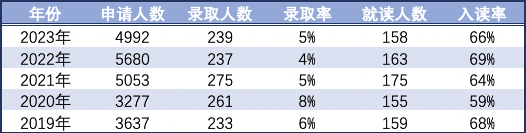 康奈尔大学录取数据大解析：各学院录取率竟然相差这么大！