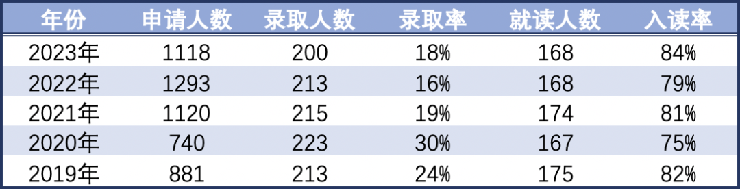 康奈尔大学录取数据大解析：各学院录取率竟然相差这么大！