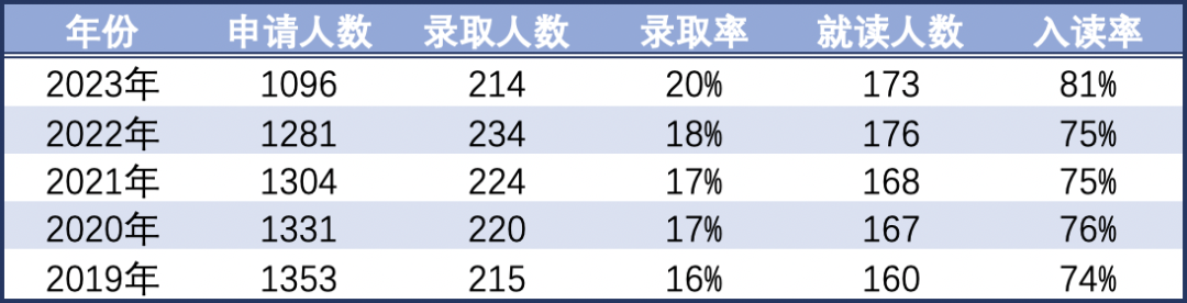 康奈尔大学录取数据大解析：各学院录取率竟然相差这么大！