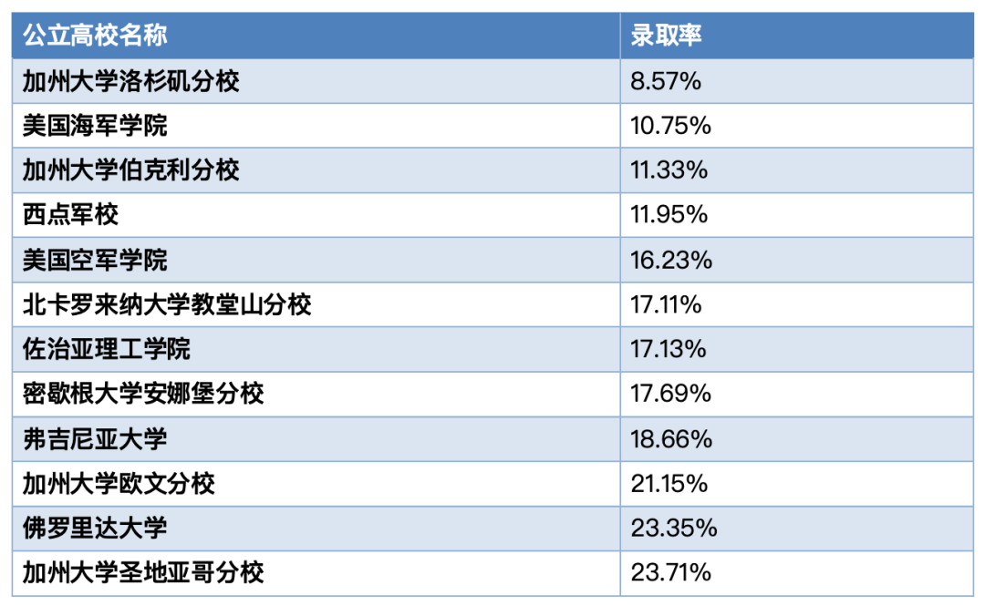 2023-2024申请季回顾，录取率不足1%的大学有哪些？标化和GPA达到多少才能冲刺Top10？