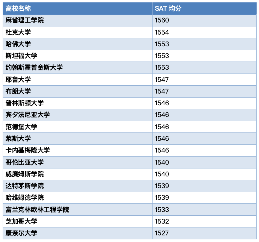 2023-2024申请季回顾，录取率不足1%的大学有哪些？标化和GPA达到多少才能冲刺Top10？