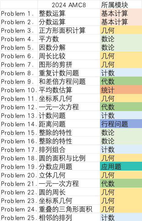 #2024年AMC8数学竞赛考情回顾！附25年AMC8竞赛培训课程