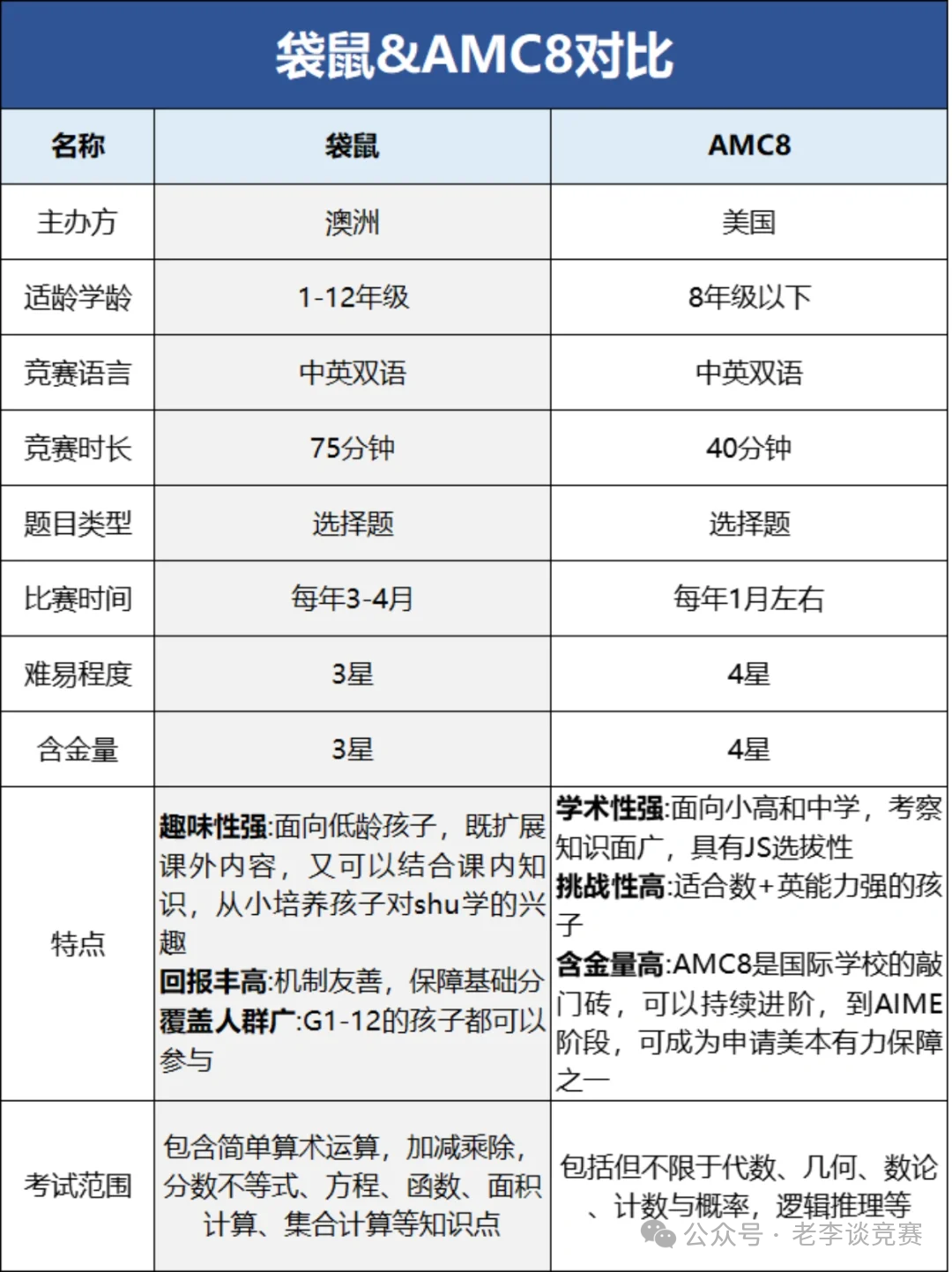 袋鼠数学竞赛和amc8数学竞赛考试哪个难考？袋鼠和AMC8区别一文详解！