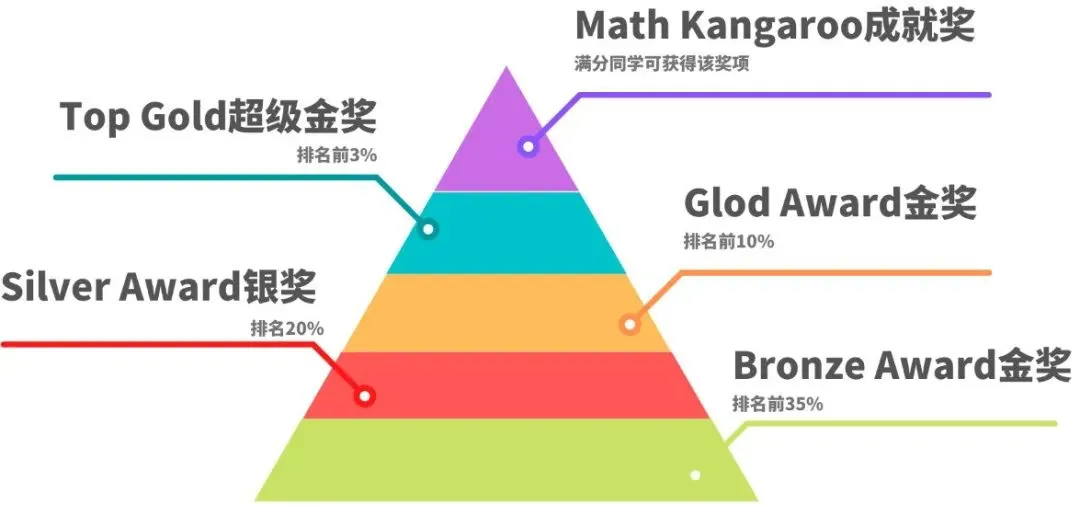 详解 | 低龄组国际数学竞赛三巨头，袋鼠竞赛 vs 澳洲AMC vs AMC8数学竞赛，该如何选择