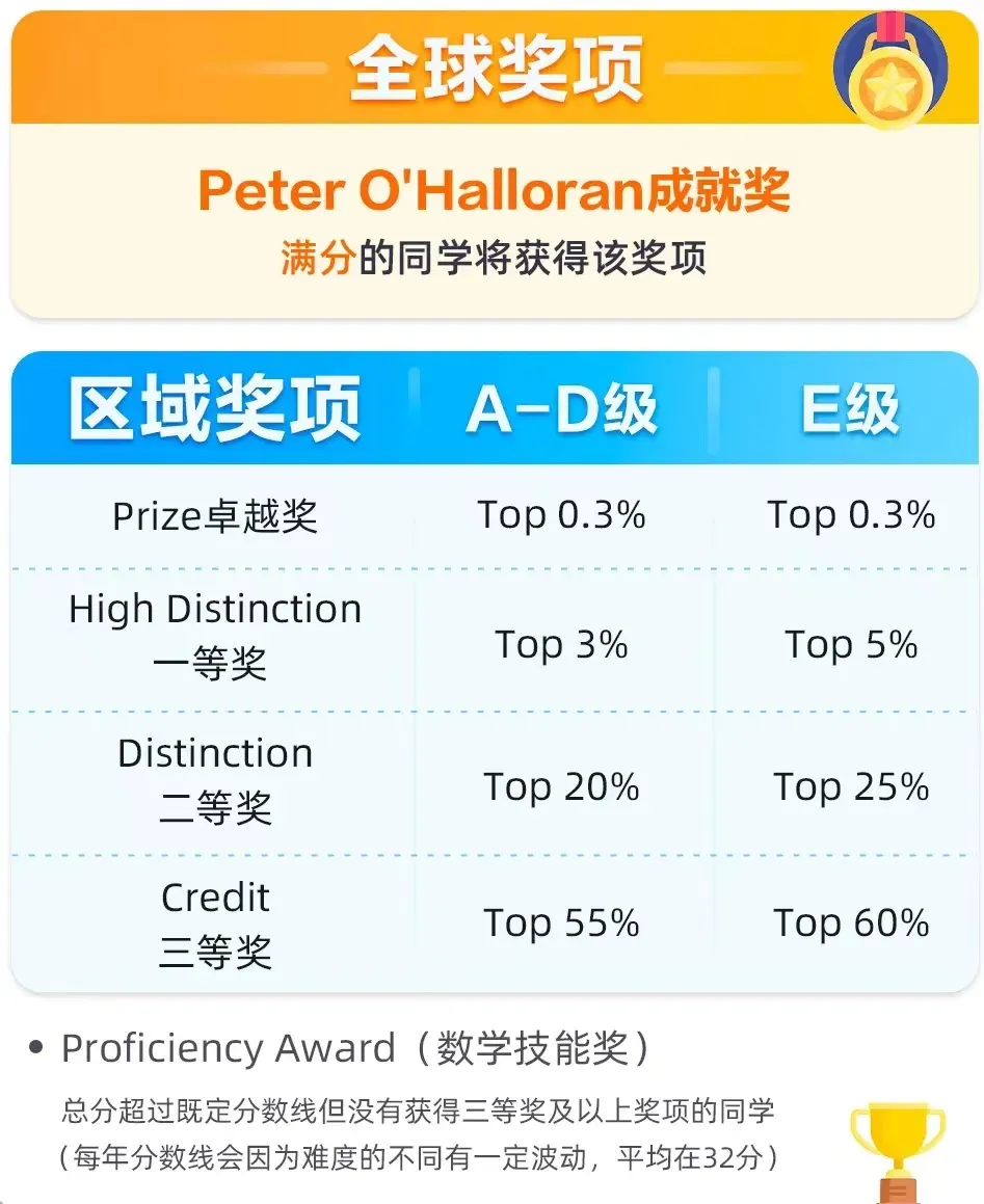 详解 | 低龄组国际数学竞赛三巨头，袋鼠竞赛 vs 澳洲AMC vs AMC8数学竞赛，该如何选择