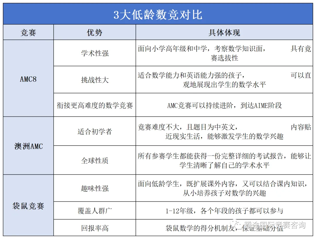 详解 | 低龄组国际数学竞赛三巨头，袋鼠竞赛 vs 澳洲AMC vs AMC8数学竞赛，该如何选择