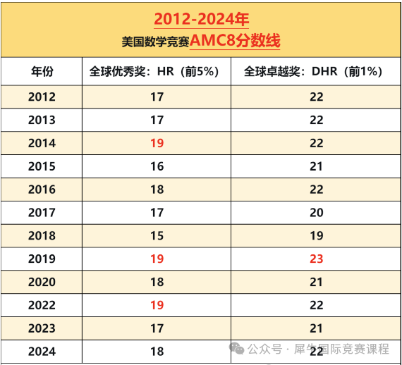 AMC8数学竞赛历年分数线/各年级备考规划！附北上广AMC最新课表~