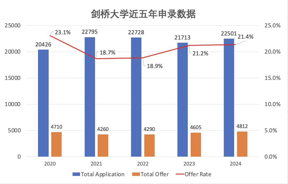 剑桥大学最新录取数据公开！附热门专业A Level成绩要求