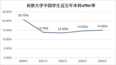 剑桥大学最新录取数据公开！附热门专业A Level成绩要求