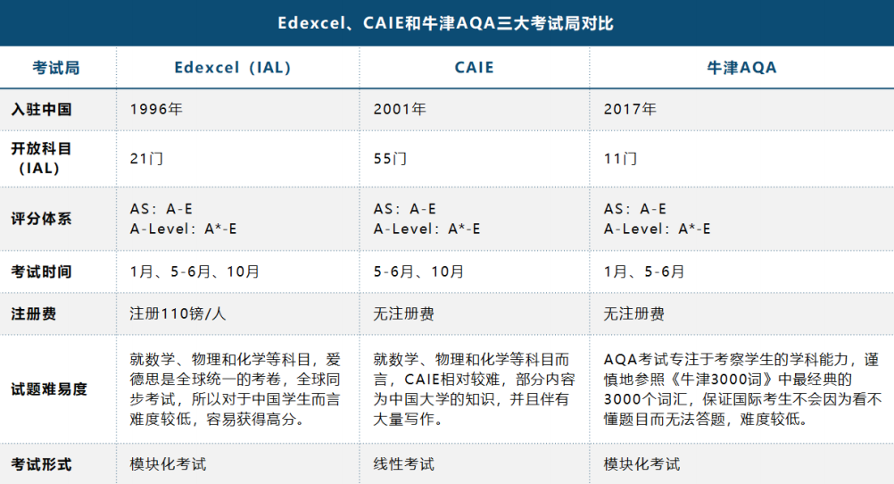 一文详解Alevel课程体系，你真的适合学Alevel吗？