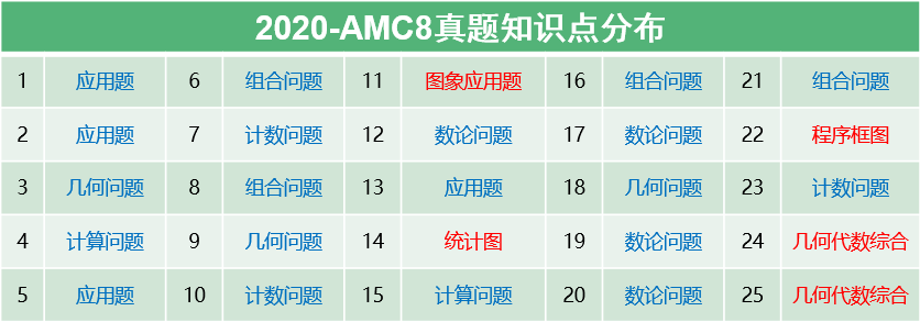 上海三公入场券AMC8考试难度？冲三公AMC8备考建议！