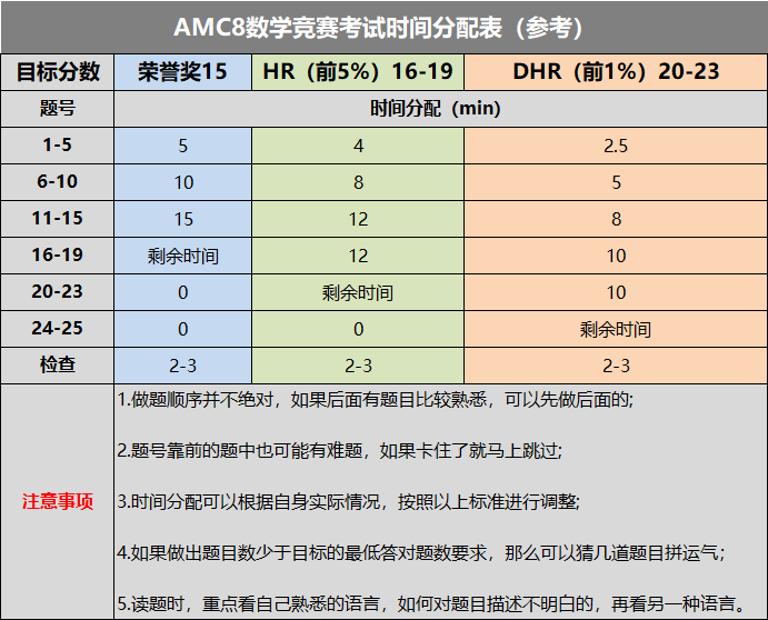 体制内学生有必要备考美国AMC8数学竞赛吗？听劝，真的很香！