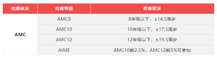 惊！AMC竞赛竟与A-Level、IG有诸多重合知识点！同时备考简直是事半功倍~