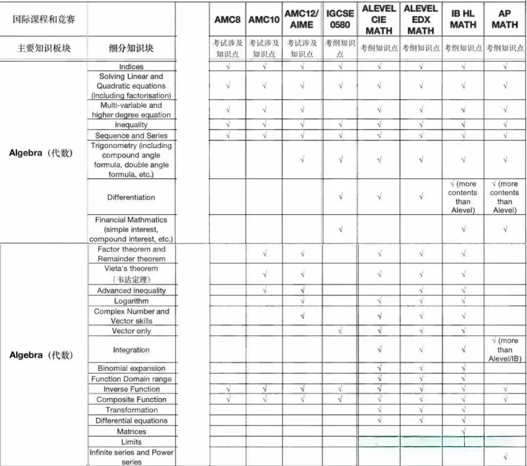 惊！AMC竞赛竟与A-Level、IG有诸多重合知识点！同时备考简直是事半功倍~