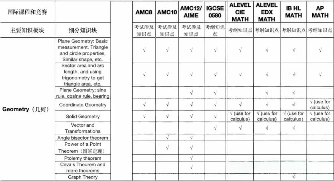 惊！AMC竞赛竟与A-Level、IG有诸多重合知识点！同时备考简直是事半功倍~