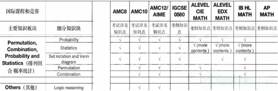 惊！AMC竞赛竟与A-Level、IG有诸多重合知识点！同时备考简直是事半功倍~