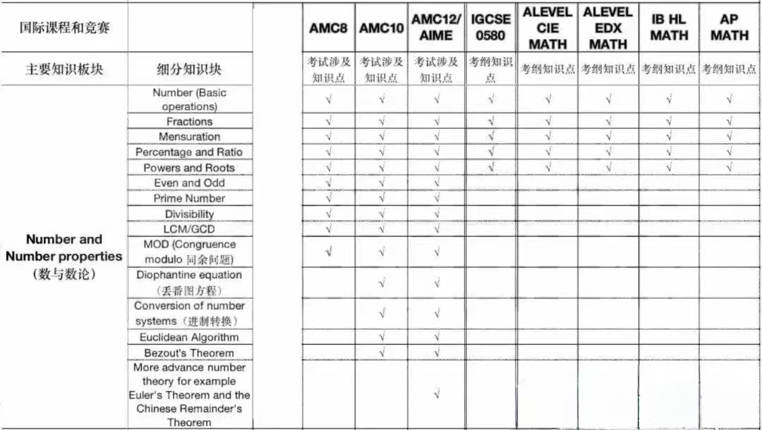 惊！AMC竞赛竟与A-Level、IG有诸多重合知识点！同时备考简直是事半功倍~