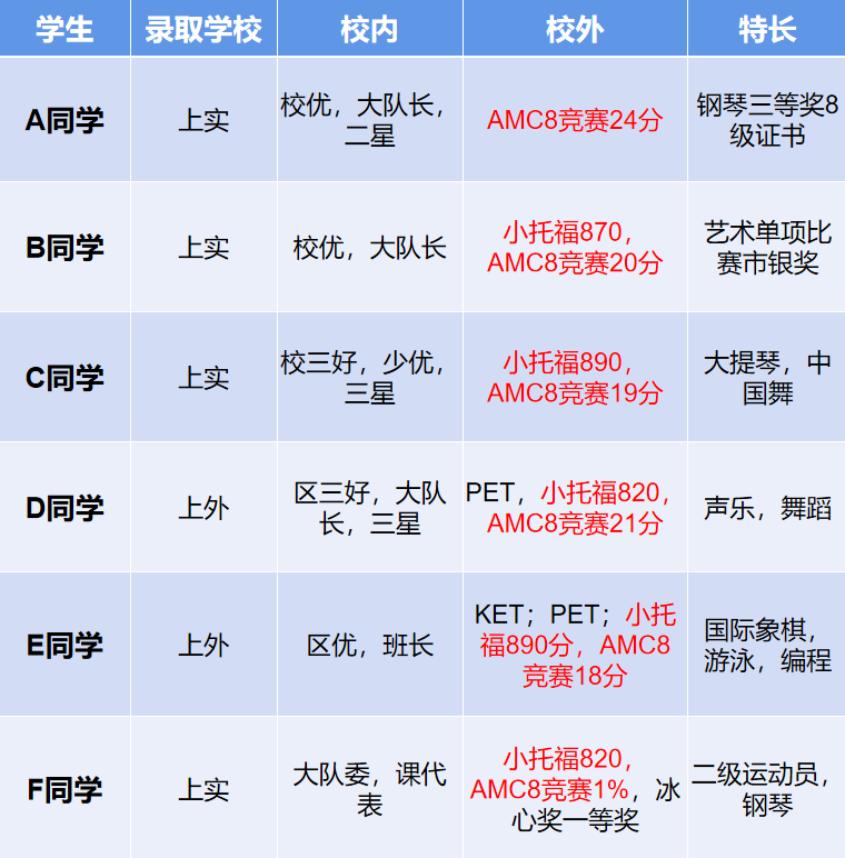 上岸三公学校必备的AMC8数学竞赛要考多少分？附备考资料和课程辅导~