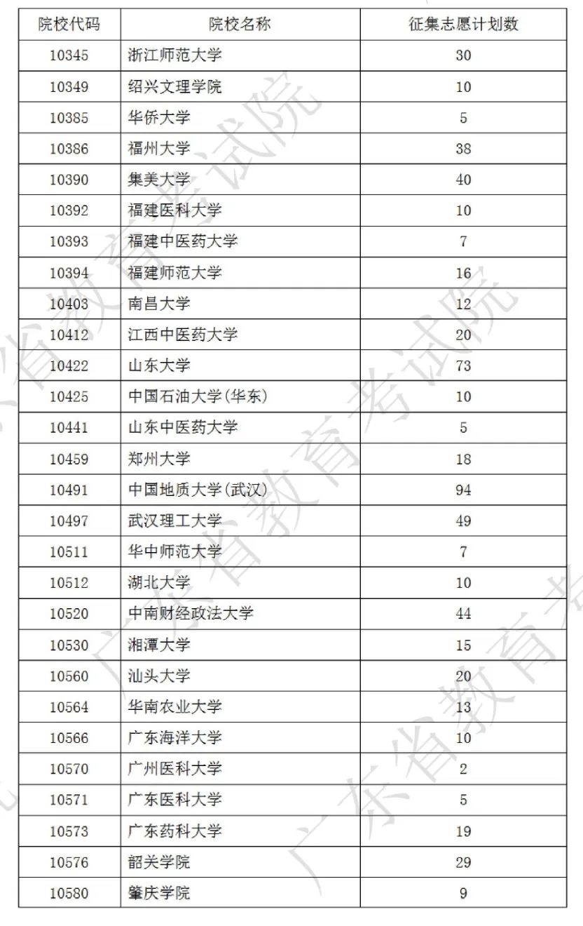 紧急！77所内地大学余位，补录申请时间仅2天！