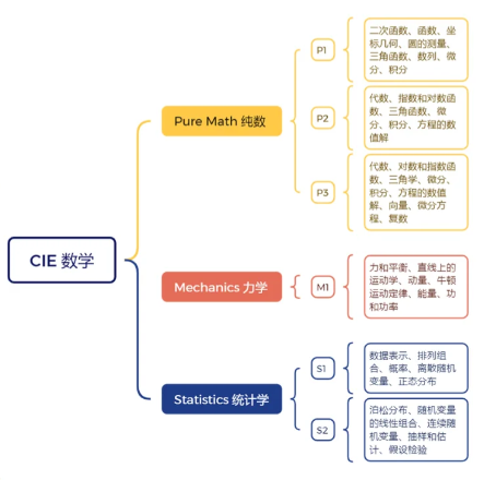 CIE/爱德思Alevel数学考试大纲，ALevel数学/物理/化学/生物/经济课程辅导！