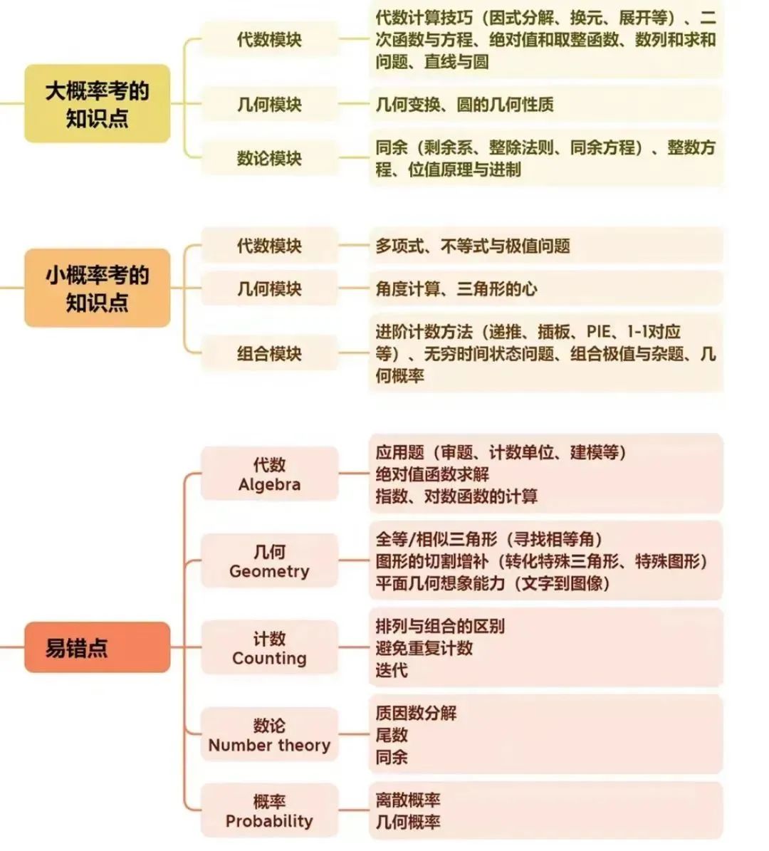 2024 AMC10/12 在线模拟考试安排，附常考内容和题型