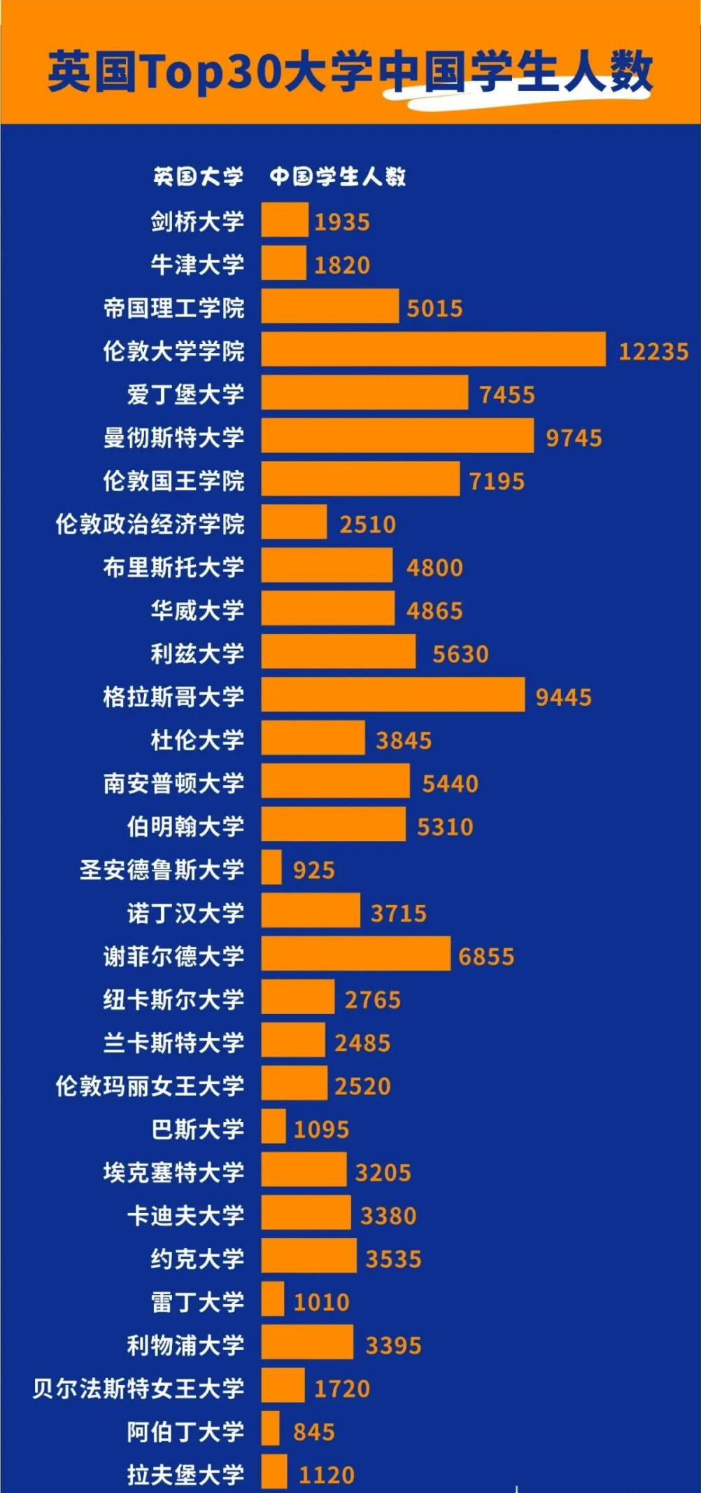 盘点中国留学生人数最多的英国Top30大学！