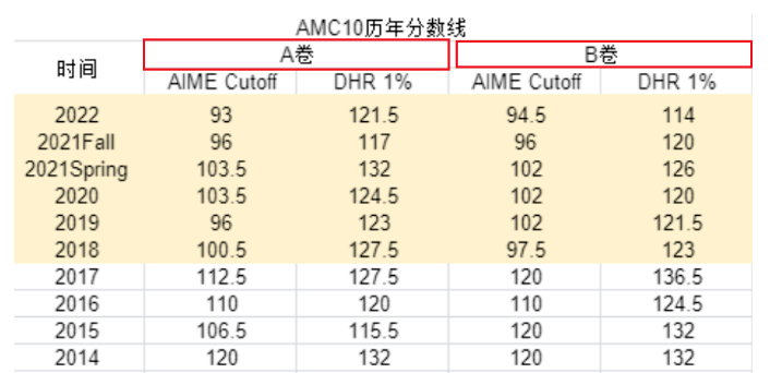 AMC10数学竞赛的A卷和B卷可以都考吗？最终以哪个成绩为准？