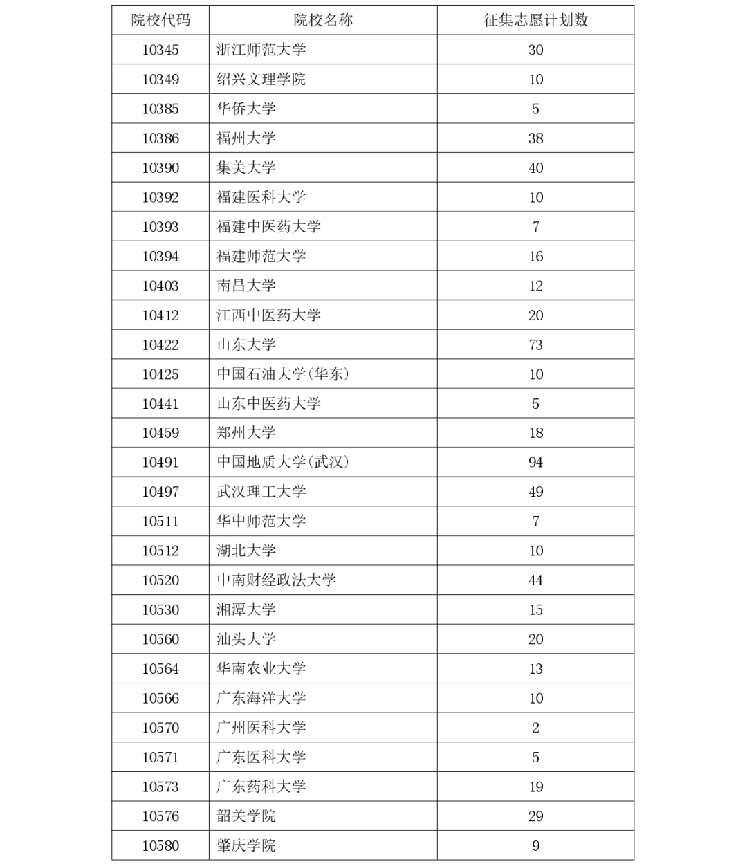 速看！77所内地大学有空余名额，抓紧补录！