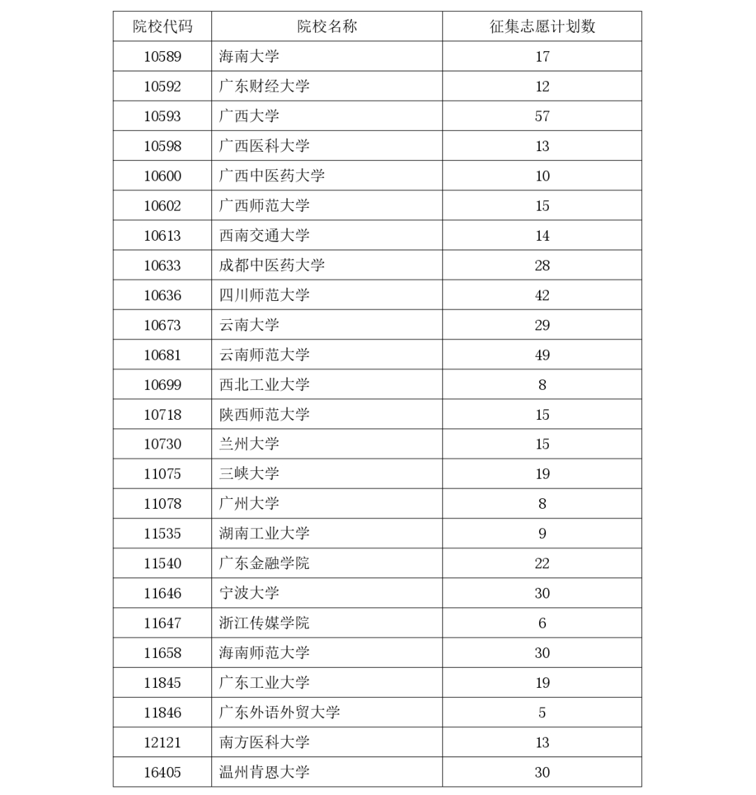 速看！77所内地大学有空余名额，抓紧补录！