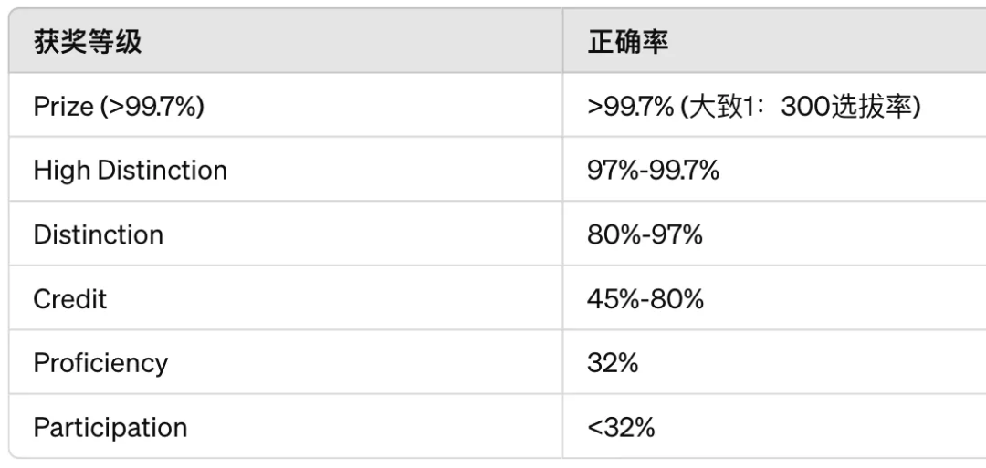 2024澳洲AMC火热报名中！|探秘国际数学殿堂：澳洲AMC竞赛全知道