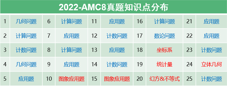 AMC8考点超详细汇总！不同年级如何复习才能晋级前1%？