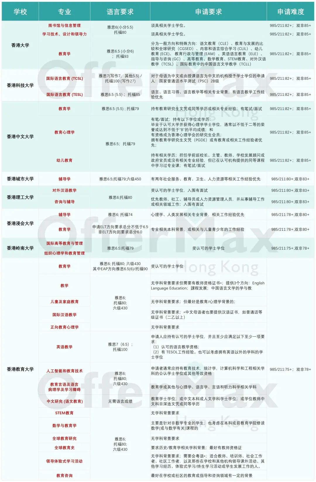 香港读研毕业后真实薪资水平是多少？