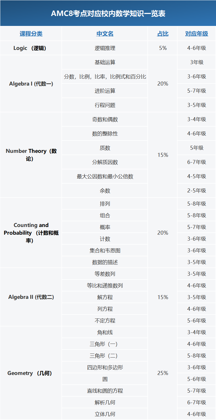 AMC8数学竞赛含金量高吗？为什么体制内外学生都在考AMC8？