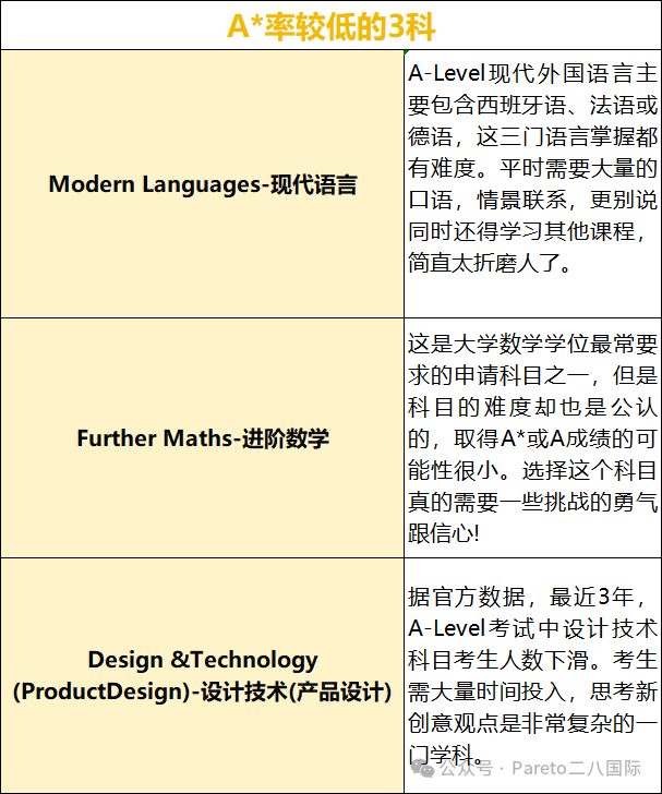 A-Level申请G5的成绩要求有哪些？A*率较低的3科是什么？