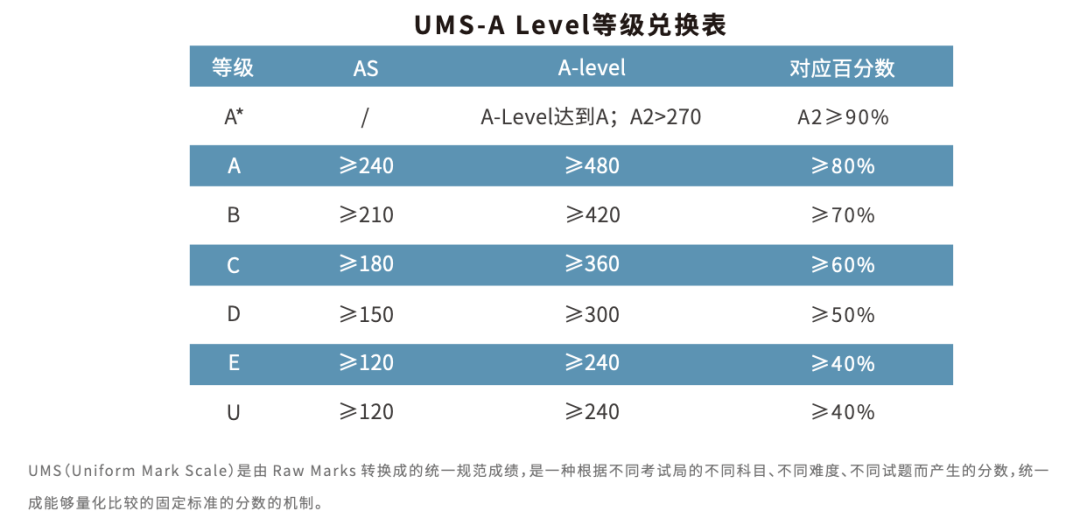 A-Level选课门道有哪些？什么的课程组合更利于斩获offer？