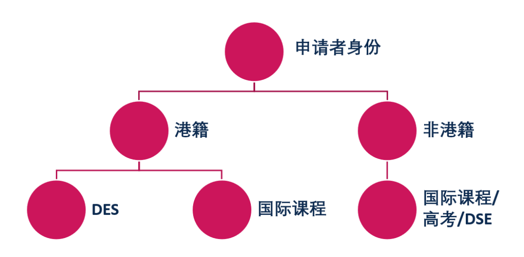 香港DSE VS 国际课程OSSD，哪种途径申请香港院校更有优势？